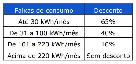 tabela de descontos tarifa de energia